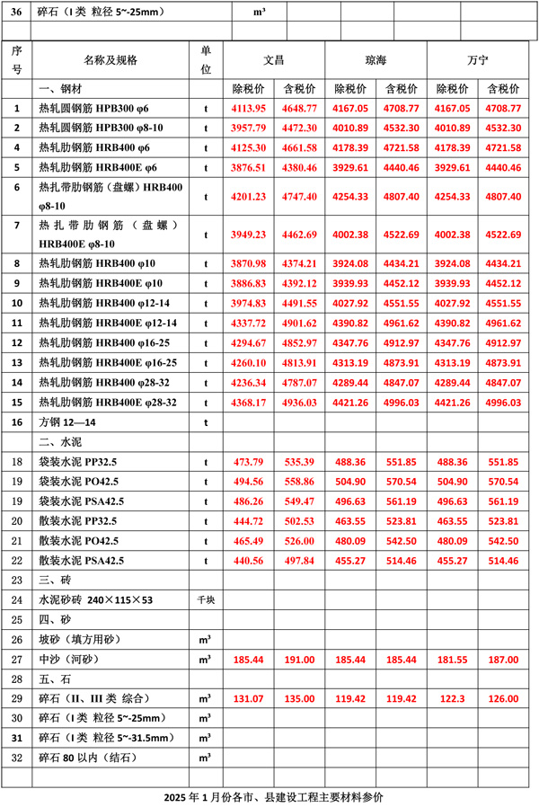2025年1月份海南工程造价信息-2.jpg